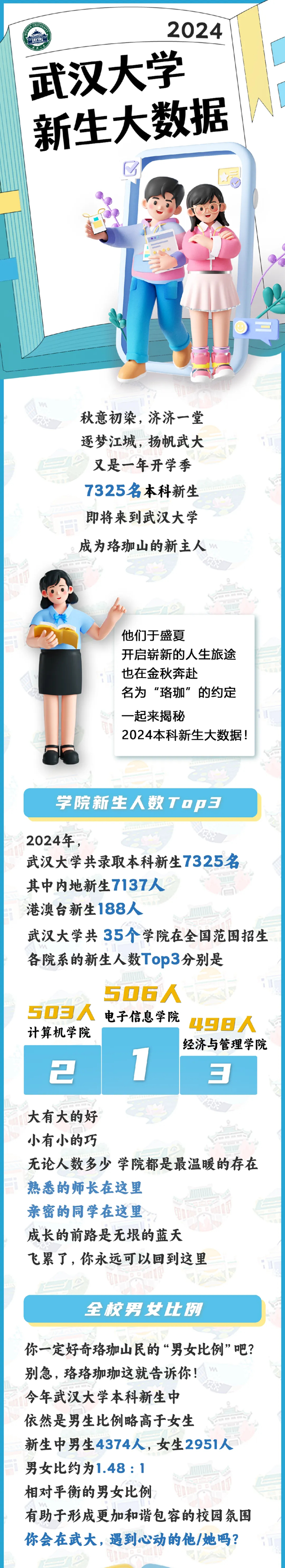 武漢大學(xué)2024年新生大數(shù)據(jù)來啦！內(nèi)地生7137人！_01.png