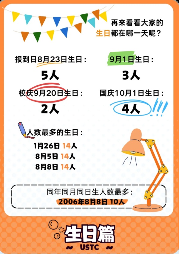 中國科學(xué)技術(shù)大學(xué)2024級本科新生大數(shù)據(jù)揭秘8.webp_副本.jpg