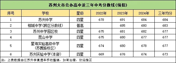 2024蘇州公辦高中梯隊(duì)排行榜出爐！高考成績(jī)超亮眼！.webp.jpg