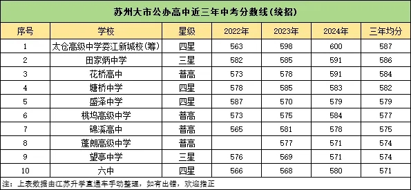 2024蘇州公辦高中梯隊(duì)排行榜出爐！高考成績(jī)超亮眼！7.webp.jpg