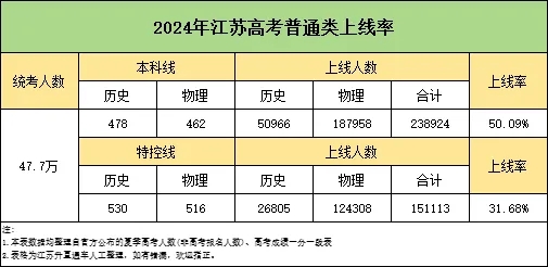 關注！2024年江蘇本科錄取難度排行榜出爐！2.webp.jpg