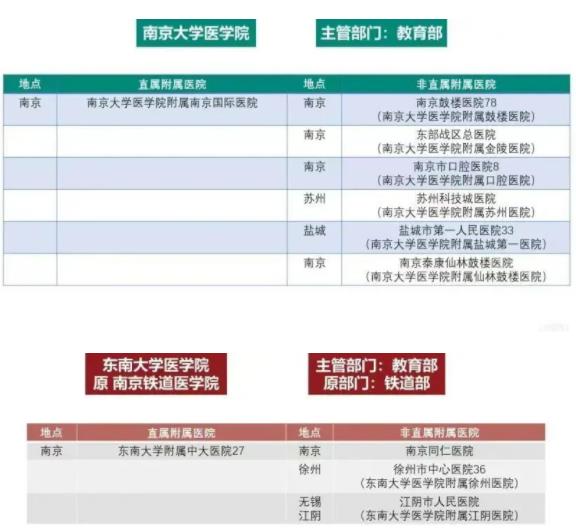 江蘇高校醫(yī)學(xué)院與附屬醫(yī)院對(duì)照！想學(xué)醫(yī)千萬要選“干凈”的專業(yè)組！附2024年投檔分.jpg