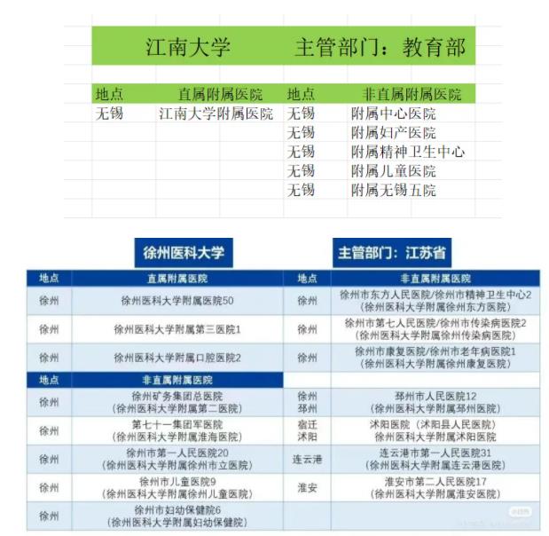江蘇高校醫(yī)學(xué)院與附屬醫(yī)院對(duì)照！想學(xué)醫(yī)千萬要選“干凈”的專業(yè)組！附2024年投檔分3.jpg