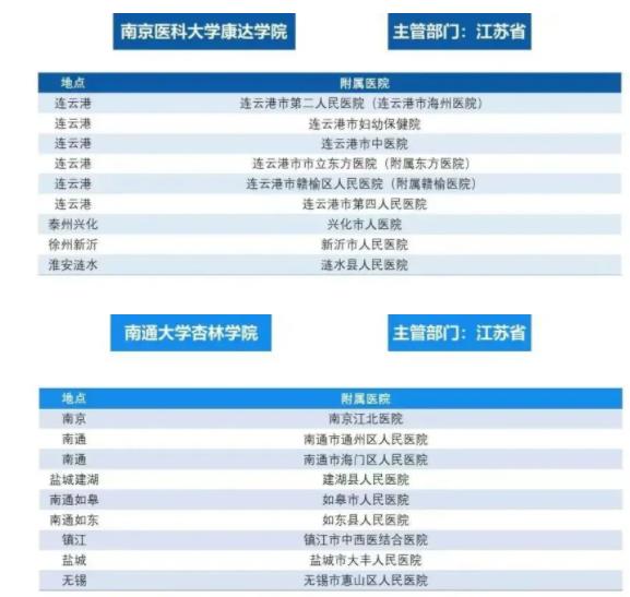 江蘇高校醫(yī)學(xué)院與附屬醫(yī)院對(duì)照！想學(xué)醫(yī)千萬要選“干凈”的專業(yè)組！附2024年投檔分6.jpg