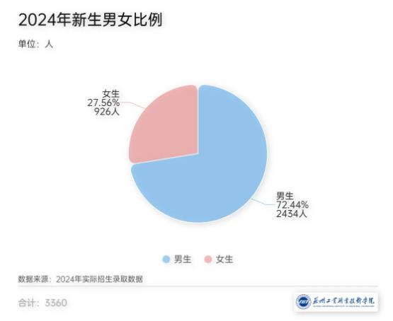 3360名新生！蘇州工業(yè)職業(yè)技術(shù)學(xué)院2024年新生大數(shù)據(jù)來啦！8.jpg