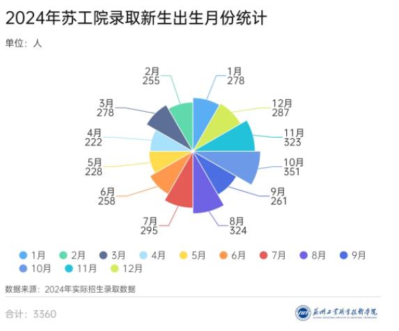3360名新生！蘇州工業(yè)職業(yè)技術(shù)學(xué)院2024年新生大數(shù)據(jù)來啦！13.jpg