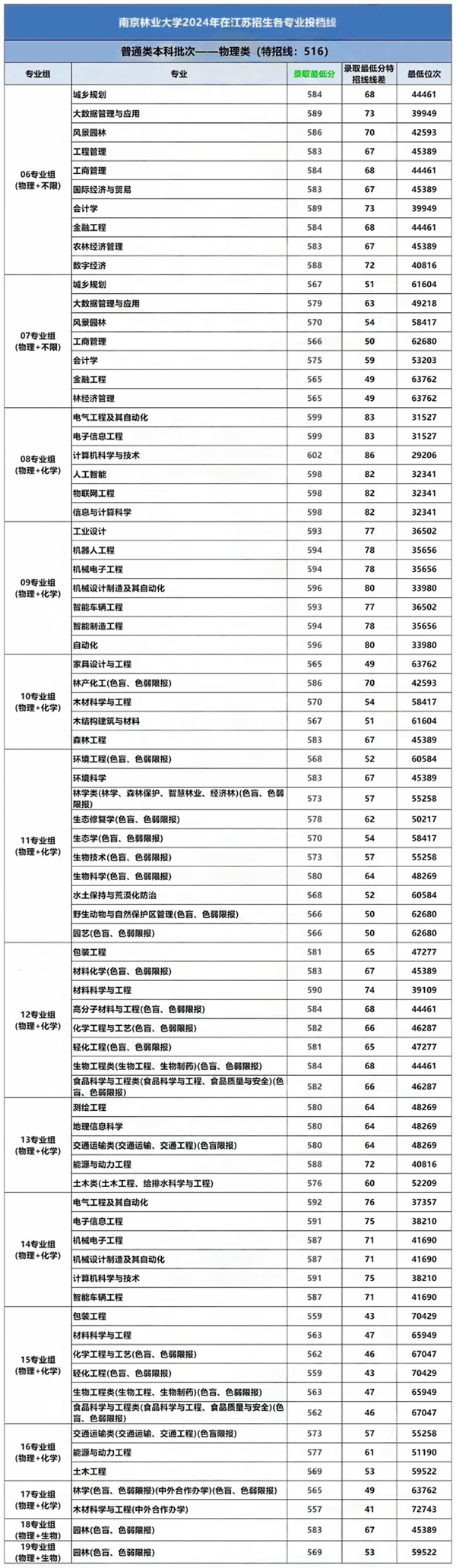 南京林業(yè)大學2024年各專業(yè)錄取分公布1.png