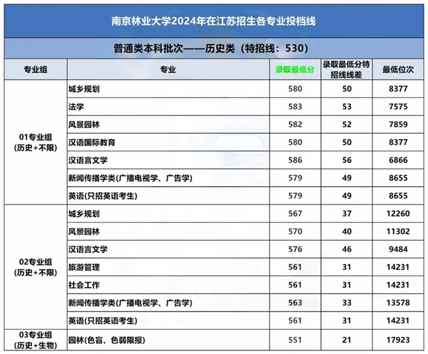 南京林業(yè)大學2024年各專業(yè)錄取分公布！2.png