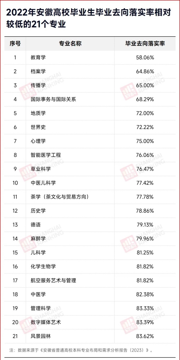 官方發(fā)布：這些專業(yè)，就業(yè)率低！.webp_副本.jpg