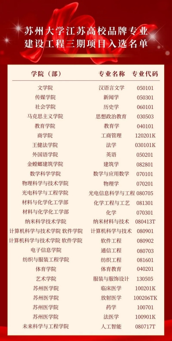 蘇州大學(xué)26個(gè)專業(yè)入選！.webp_副本.jpg