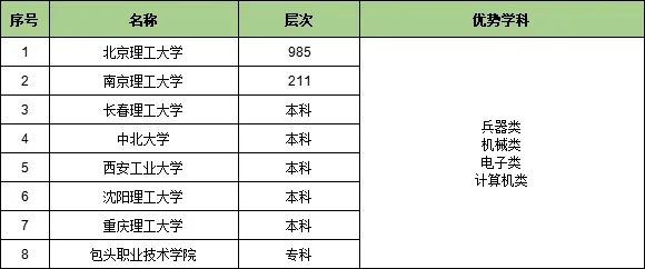 收藏！25個(gè)行業(yè)大類286所頂尖高校特色專業(yè)匯總32.webp.jpg