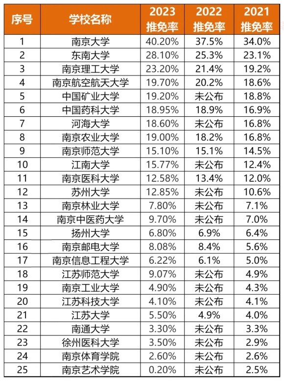 最高51%！江蘇高校2024屆保研率出爐！6.webp_副本.jpg
