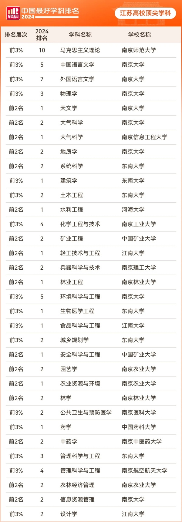 2024軟科中國(guó)最好學(xué)科排名發(fā)布！江蘇高校11個(gè)專業(yè)全國(guó)第一！.webp_副本.jpg