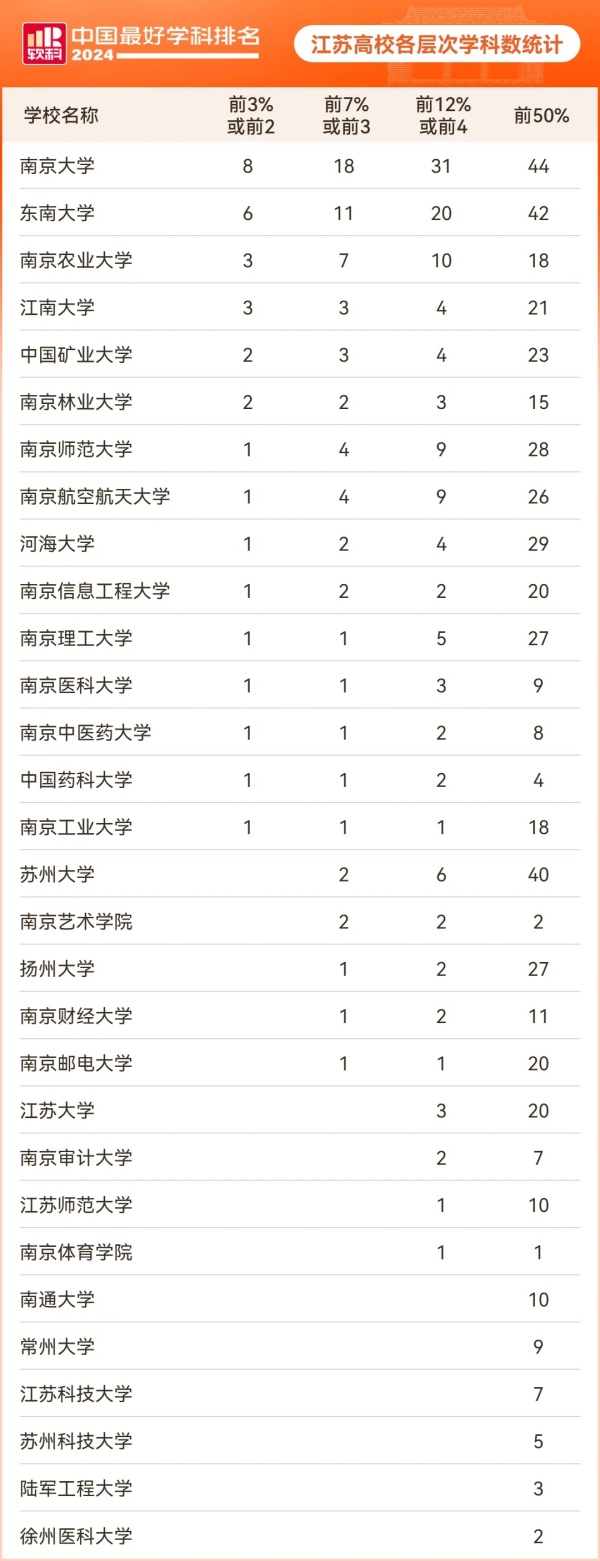 2024軟科中國(guó)最好學(xué)科排名發(fā)布！江蘇高校11個(gè)專業(yè)全國(guó)第一！2.webp_副本.jpg