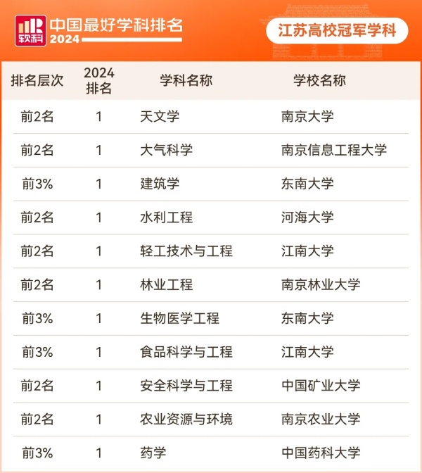 2024軟科中國(guó)最好學(xué)科排名發(fā)布！江蘇高校11個(gè)專業(yè)全國(guó)第一！3.webp_副本.jpg