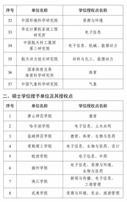 全名單！2023年度新增碩博授予單位和學(xué)位授權(quán)點(diǎn)4.jpg