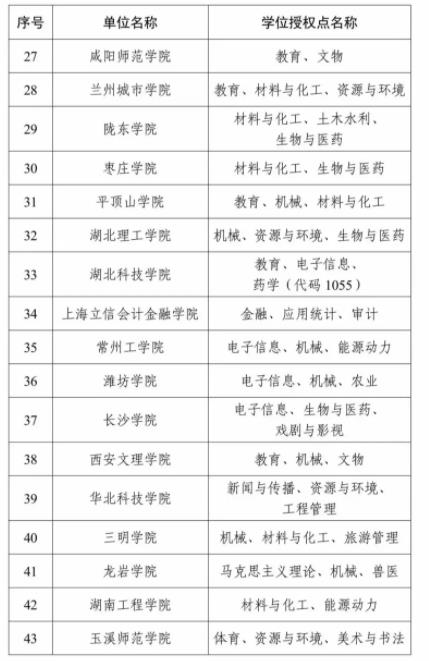 全名單！2023年度新增碩博授予單位和學(xué)位授權(quán)點(diǎn)6.jpg