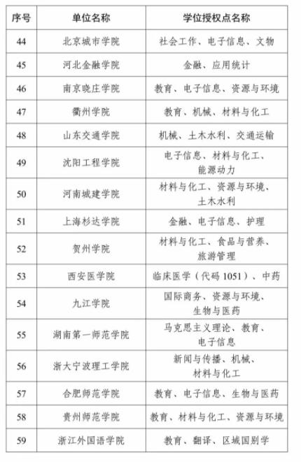全名單！2023年度新增碩博授予單位和學(xué)位授權(quán)點(diǎn)7.jpg