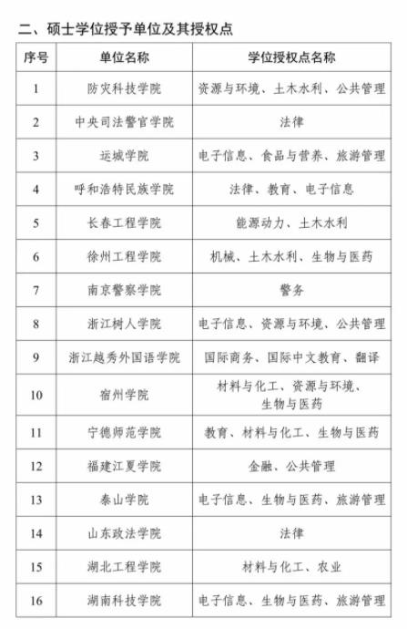 全名單！2023年度新增碩博授予單位和學(xué)位授權(quán)點(diǎn)9.jpg