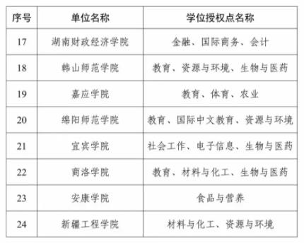全名單！2023年度新增碩博授予單位和學(xué)位授權(quán)點(diǎn)11.jpg