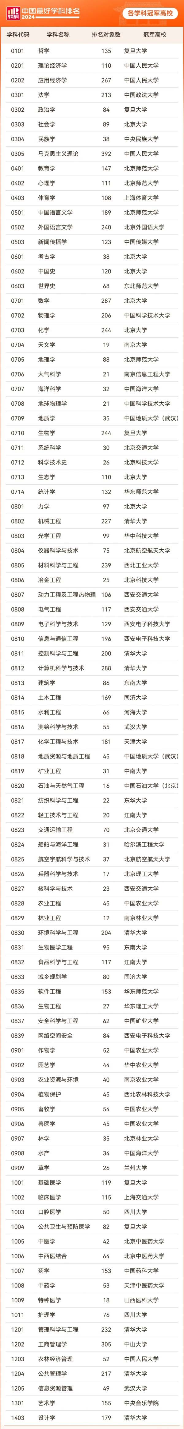 全國(guó)第一！2024中國(guó)最好學(xué)科排名，52所高校登頂.webp_副本.jpg