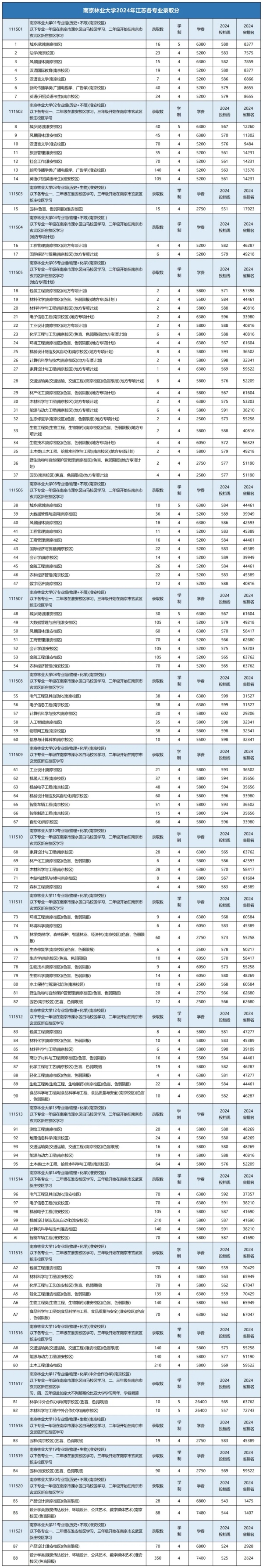 南林、南信大、南工大、揚(yáng)大、江蘇大學(xué)等綜評(píng)院校公布2024年專業(yè)錄取分！.webp_副本.jpg