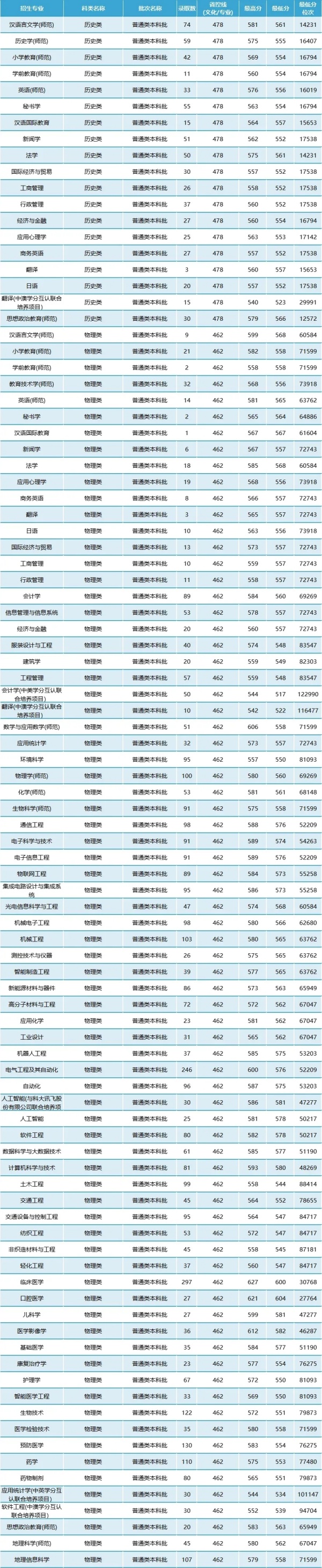 南林、南信大、南工大、揚(yáng)大、江蘇大學(xué)等綜評(píng)院校公布2024年專業(yè)錄取分！7.webp_副本.jpg