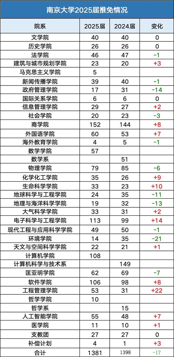 南京大學(xué)2025屆保研情況出爐，保研率直奔50%..jpg