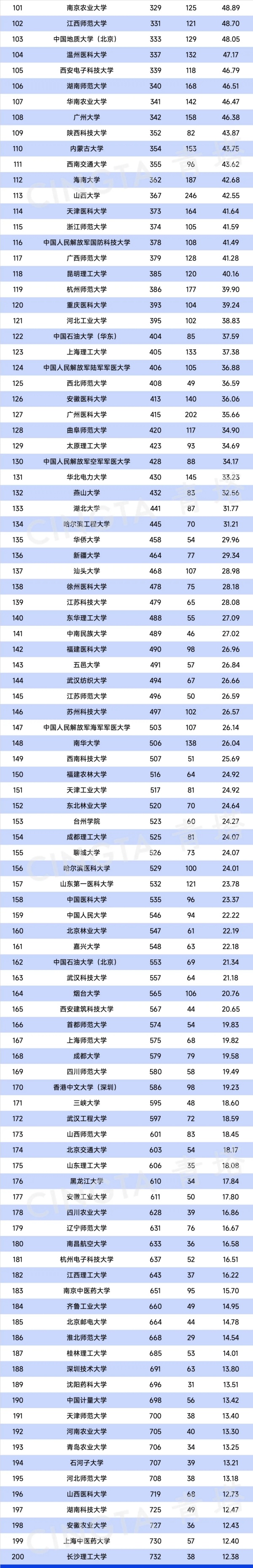 最新自然指數(shù)排名中國內(nèi)地高校TOP200名單2.webp_副本.jpg