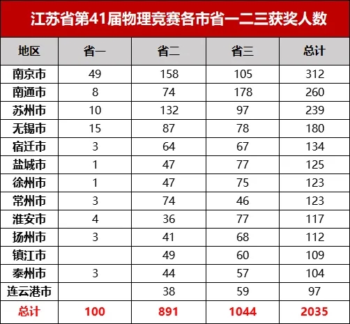 江蘇2024年物理競(jìng)賽省一二三獲獎(jiǎng)中學(xué)排行榜出爐.webp.jpg