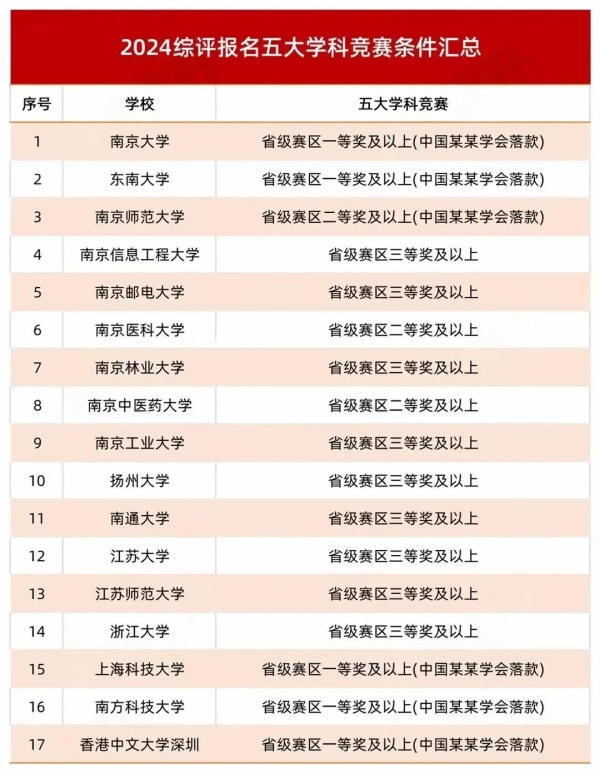 江蘇2024年物理競(jìng)賽省一二三獲獎(jiǎng)中學(xué)排行榜出爐23.webp_副本.jpg