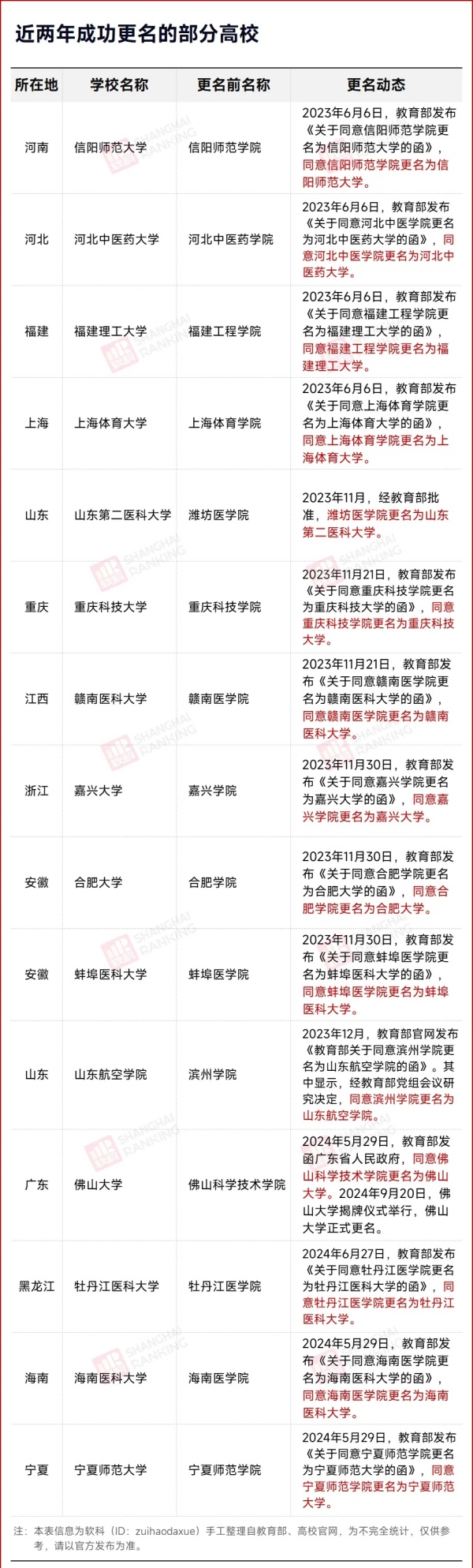 校名確定！超30所院校，更名！2.webp_副本.jpg