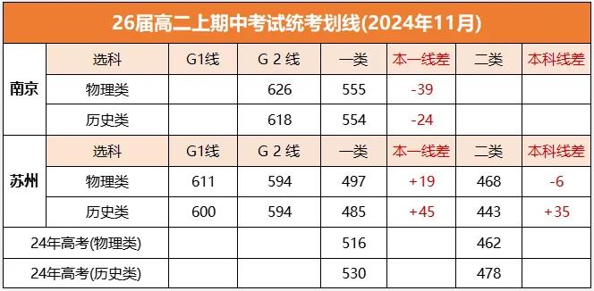 本一線南京超蘇州58分！南京、蘇州高二期中考劃分線出爐！.jpg