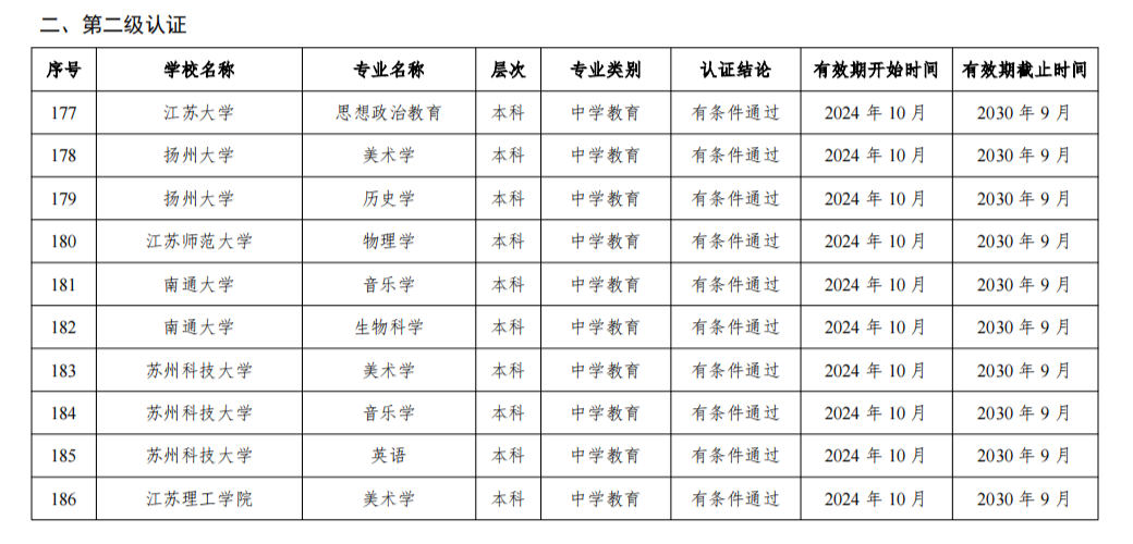 2024年通過普通高等學(xué)校師范類專業(yè)認(rèn)證的專業(yè)名單（江蘇高校）.png