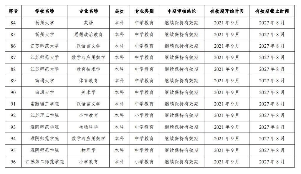 2024年通過普通高等學(xué)校師范類專業(yè)認(rèn)證的專業(yè)名單（江蘇高校）4.webp.jpg