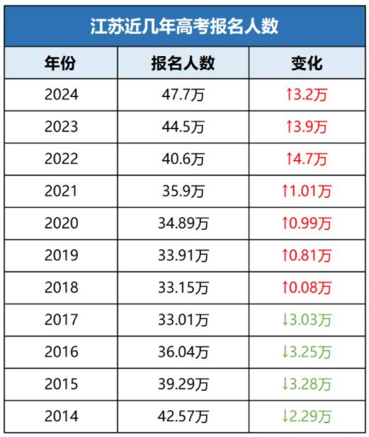 近50萬！2025江蘇高考報名人數(shù)預(yù)測，哪個分?jǐn)?shù)段競爭壓力最大？.jpg