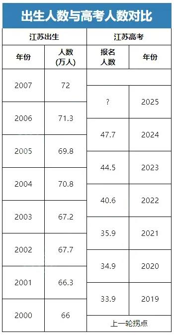 近50萬！2025江蘇高考報名人數(shù)預(yù)測，哪個分?jǐn)?shù)段競爭壓力最大？2.jpg