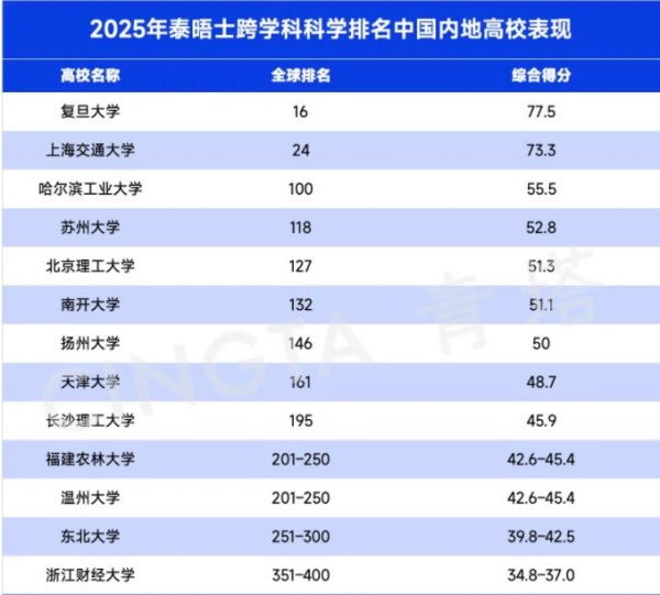 2025泰晤士高等教育跨學(xué)科科學(xué)排名發(fā)布！5_副本.jpg