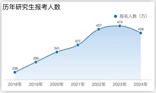 考研人數(shù)兩年下降86萬，專家：“卷學(xué)歷”性價比急劇下降！.jpg