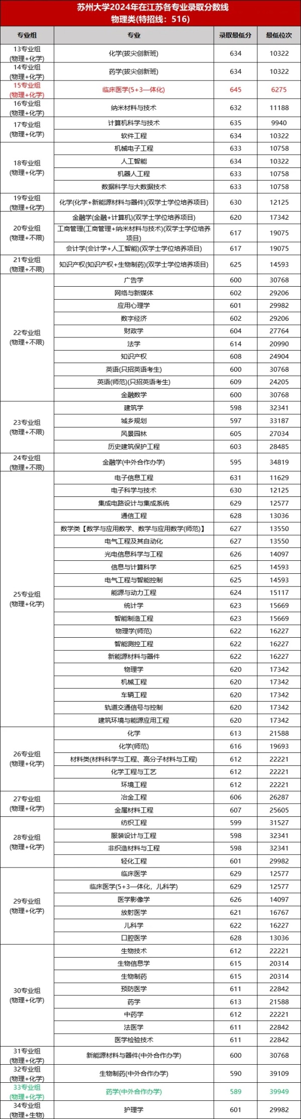 最低589分！蘇州大學(xué)2024年專(zhuān)業(yè)錄取分出爐！5.webp_副本.jpg