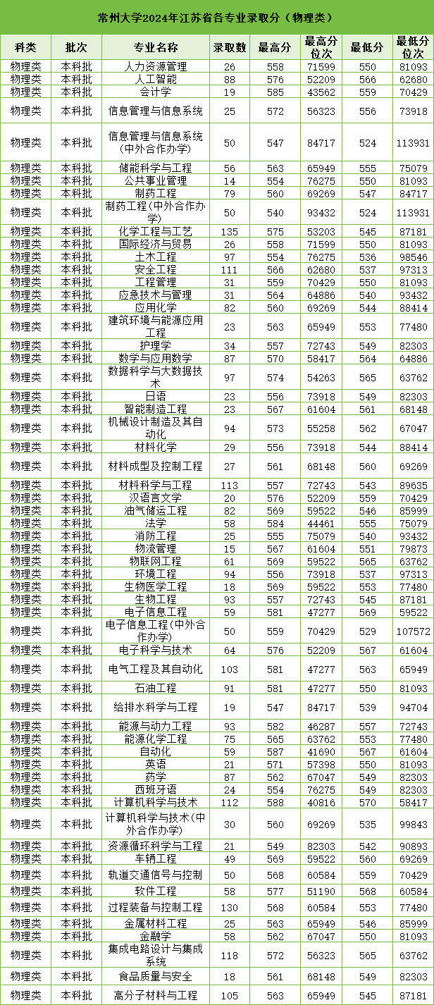 常州大學(xué)2024年江蘇省各專(zhuān)業(yè)錄取分（物理類(lèi)）.png