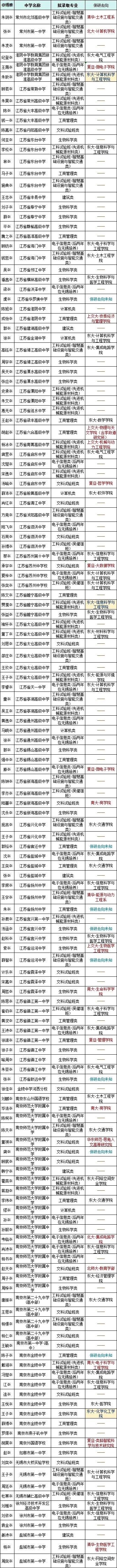 東南大學(xué)2021年綜評(píng)錄取的同學(xué)，2025年保研去哪兒了？.webp.jpg