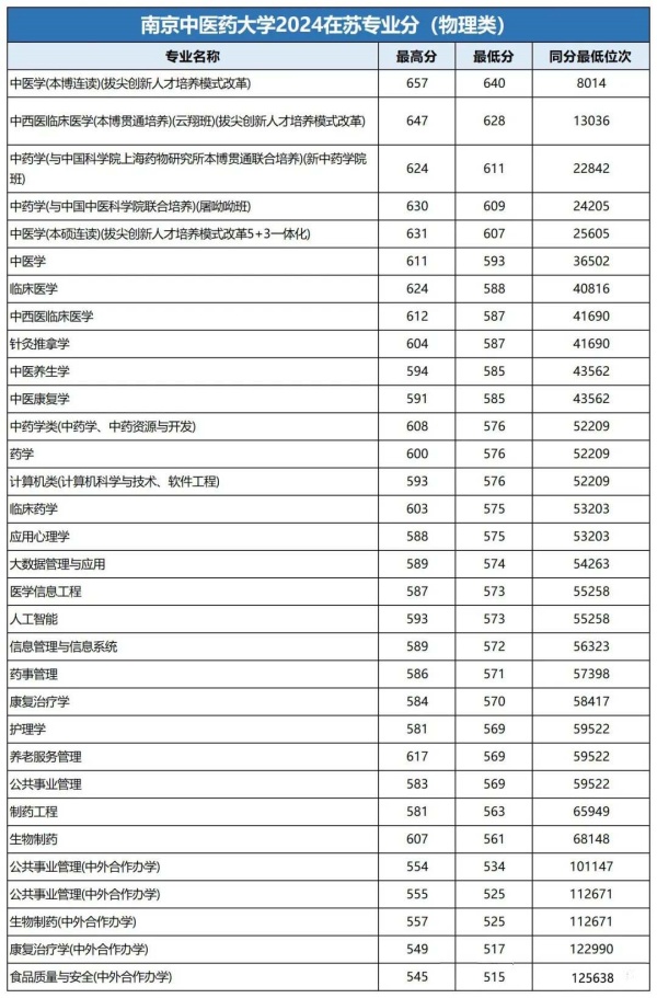 1南京中醫(yī)藥大學(xué)2024年專業(yè)錄取分_副本.jpg