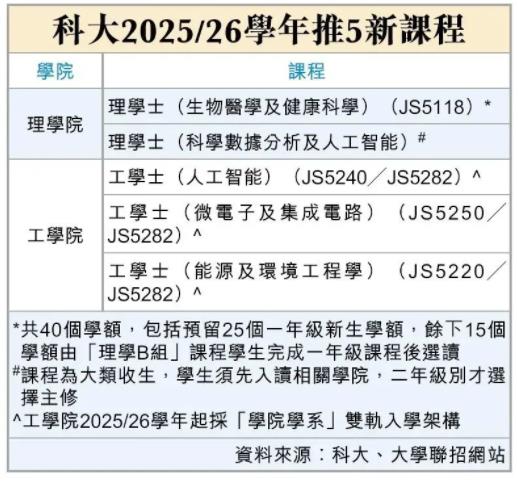 2025年香港院校新增人工智能、金融技術(shù)等近20個(gè)熱門(mén)本科專(zhuān)業(yè).jpg