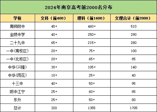 2024年高考，南京前2000名學(xué)霸都來(lái)自哪些高中？.webp.jpg