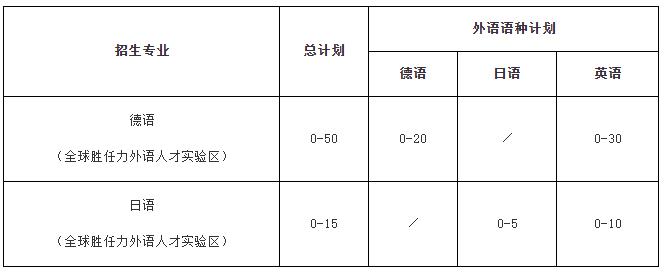 1735008069322823.jpg 同濟(jì)大學(xué)2025年外語(yǔ)類保送生招生簡(jiǎn)章.jpg