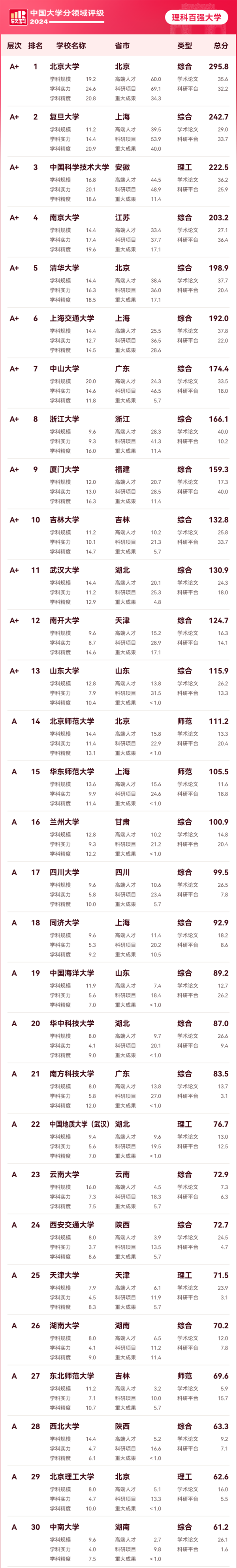 1735011419697741.png 中國(guó)理科實(shí)力百?gòu)?qiáng)大學(xué)_01.png