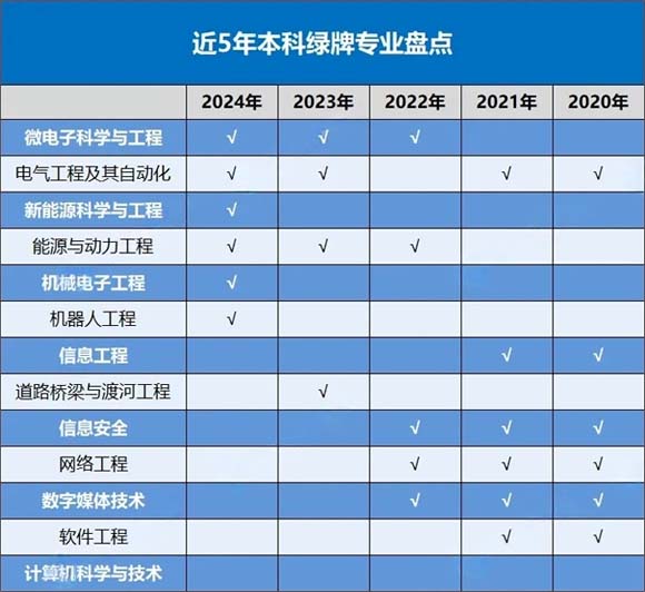 近5年本科綠牌專業(yè)名單.jpg