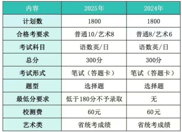 幾合格可以報2025年高職提前招生？.jpg