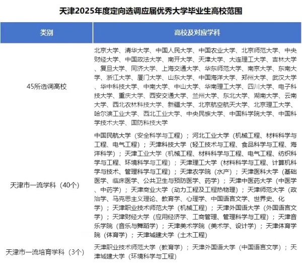 2025各省定向選調(diào)生目標院校匯總！最受歡迎的大學是14.webp_副本.jpg